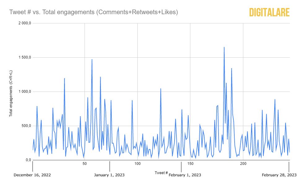 Number of Engagements for each tweet by Elon Musk from december to february.